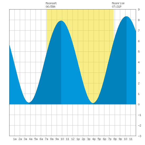 Belfast tide chart for Wednesday, April 5, 2023