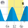 Belfast tide chart for Thursday, April 6, 2023