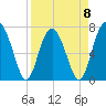 Belfast tide chart for Saturday, April 8, 2023