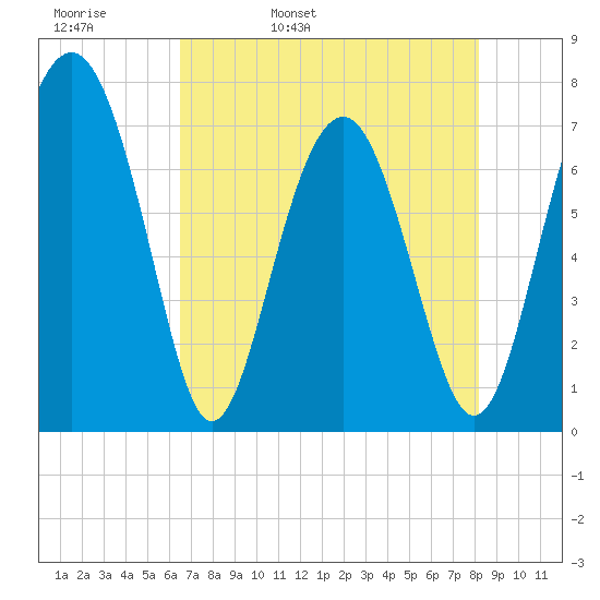 Belfast tide chart for Wednesday, May 10, 2023