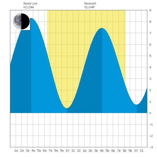Belfast tide chart for Friday, May 12, 2023