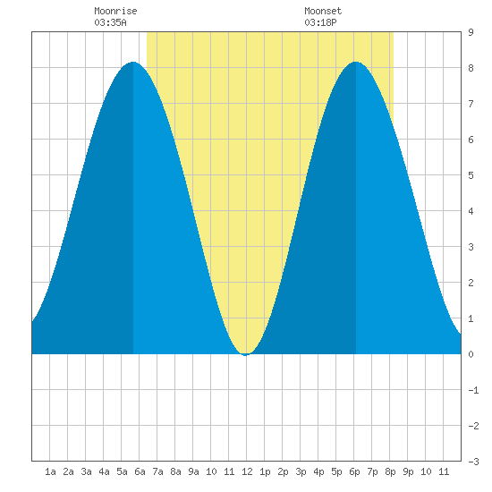 Belfast tide chart for Sunday, May 14, 2023