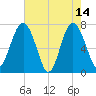 Belfast tide chart for Sunday, May 14, 2023