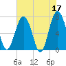 Belfast tide chart for Wednesday, May 17, 2023