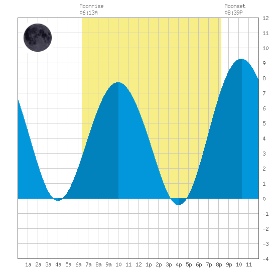 Belfast tide chart for Friday, May 19, 2023