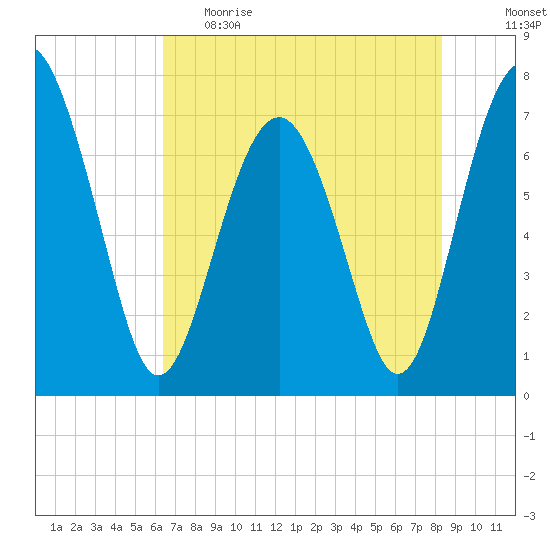 Belfast tide chart for Monday, May 22, 2023