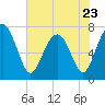 Belfast tide chart for Tuesday, May 23, 2023