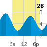 Belfast tide chart for Friday, May 26, 2023