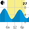 Belfast tide chart for Saturday, May 27, 2023
