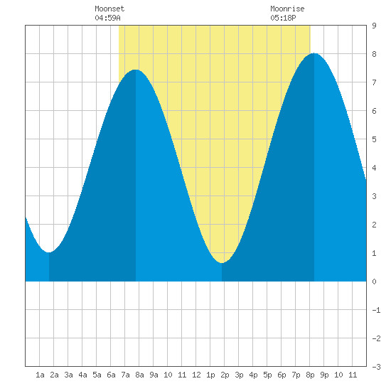 Belfast tide chart for Tuesday, May 2, 2023