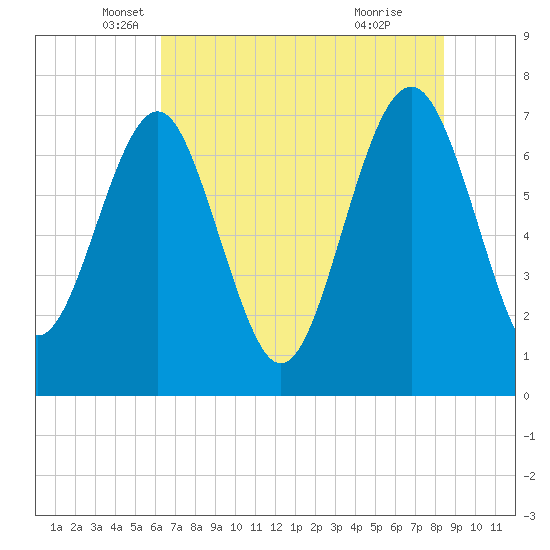 Belfast tide chart for Tuesday, May 30, 2023
