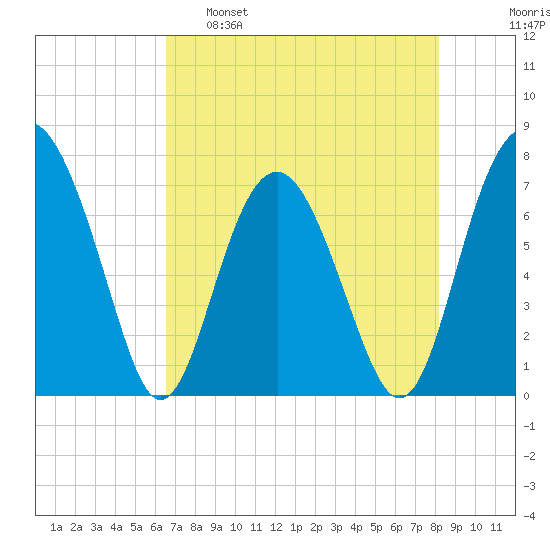 Belfast tide chart for Monday, May 8, 2023