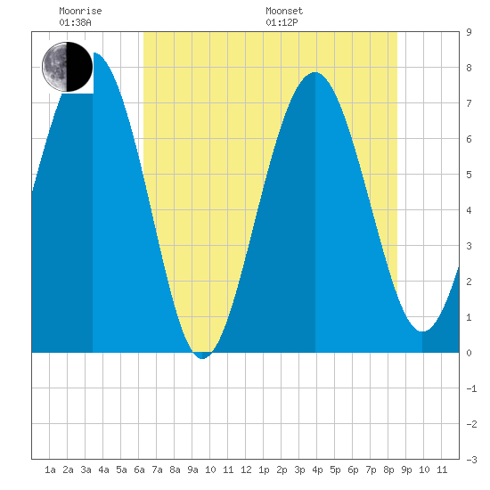 Belfast tide chart for Saturday, June 10, 2023