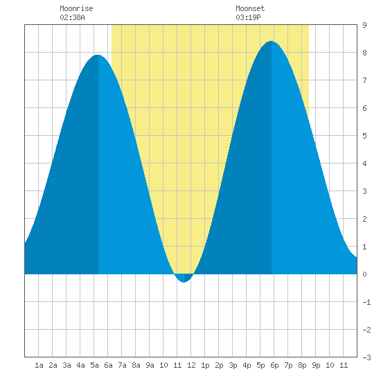 Belfast tide chart for Monday, June 12, 2023