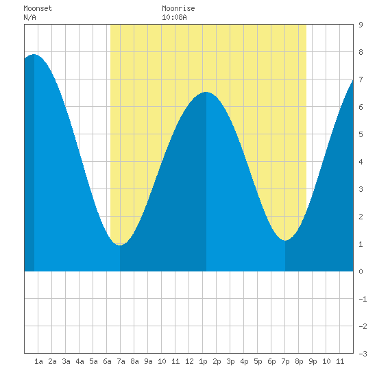 Belfast tide chart for Thursday, June 22, 2023