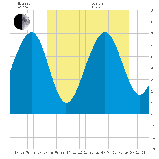 Belfast tide chart for Monday, June 26, 2023