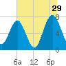 Belfast tide chart for Thursday, June 29, 2023