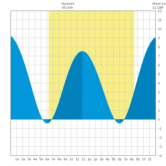 Belfast tide chart for Tuesday, June 6, 2023