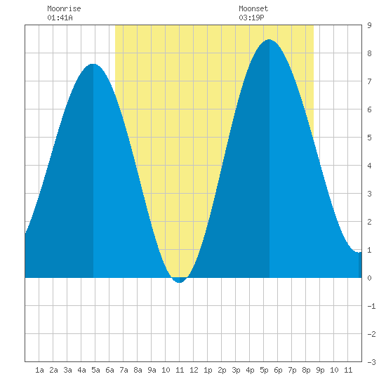 Belfast tide chart for Tuesday, July 11, 2023