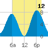 Belfast tide chart for Wednesday, July 12, 2023