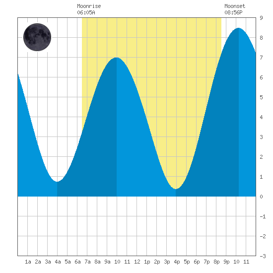 Belfast tide chart for Monday, July 17, 2023