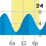 Belfast tide chart for Monday, July 24, 2023