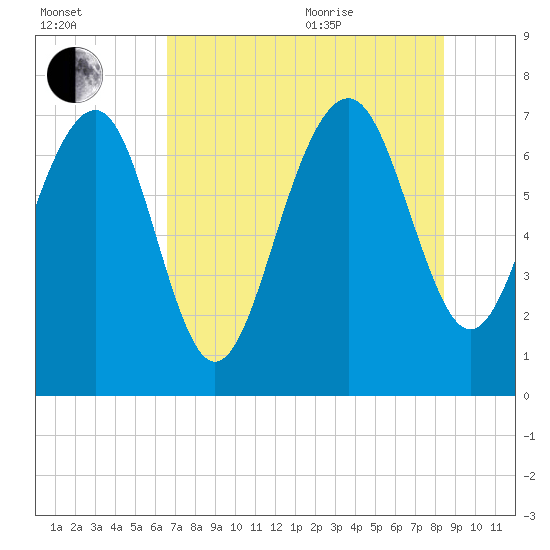 Belfast tide chart for Tuesday, July 25, 2023