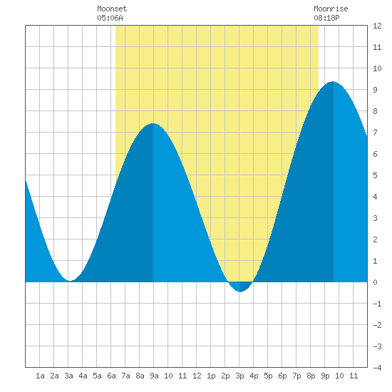 Belfast tide chart for Sunday, July 2, 2023