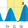 Belfast tide chart for Sunday, July 2, 2023