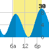 Belfast tide chart for Sunday, July 30, 2023