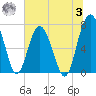 Belfast tide chart for Monday, July 3, 2023