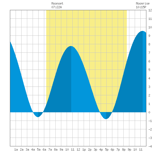 Belfast tide chart for Tuesday, July 4, 2023