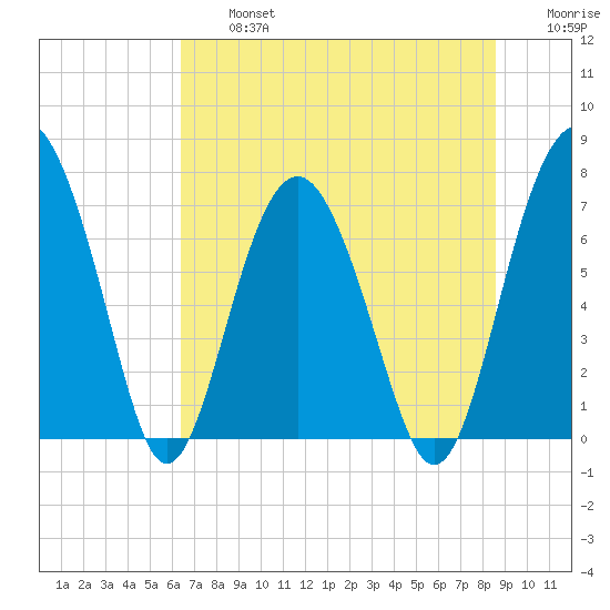 Belfast tide chart for Wednesday, July 5, 2023