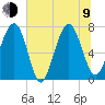 Belfast tide chart for Sunday, July 9, 2023