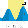 Belfast tide chart for Saturday, August 12, 2023