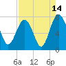 Belfast tide chart for Monday, August 14, 2023
