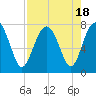 Belfast tide chart for Friday, August 18, 2023