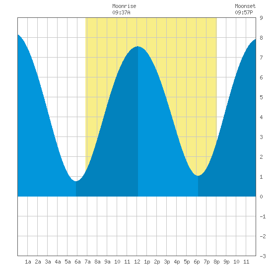 Belfast tide chart for Saturday, August 19, 2023
