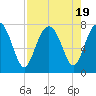 Belfast tide chart for Saturday, August 19, 2023