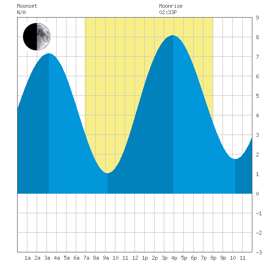 Belfast tide chart for Thursday, August 24, 2023