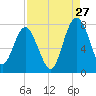 Belfast tide chart for Sunday, August 27, 2023