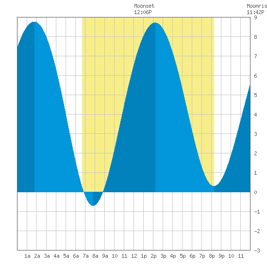 Belfast tide chart for Sunday, August 6, 2023