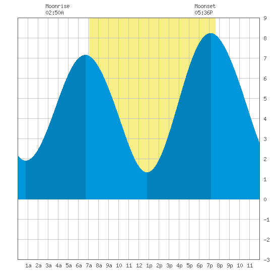 Belfast tide chart for Sunday, September 10, 2023