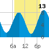 Belfast tide chart for Wednesday, September 13, 2023
