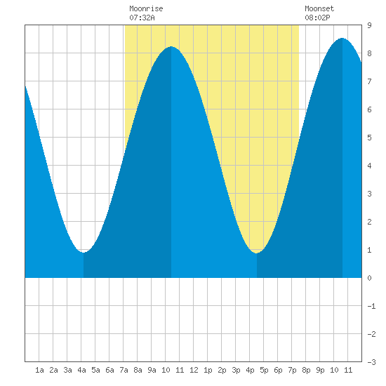 Belfast tide chart for Friday, September 15, 2023