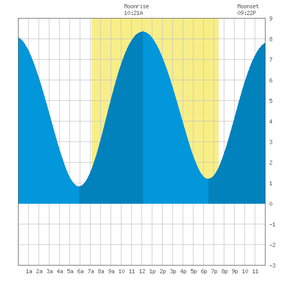 Belfast tide chart for Monday, September 18, 2023