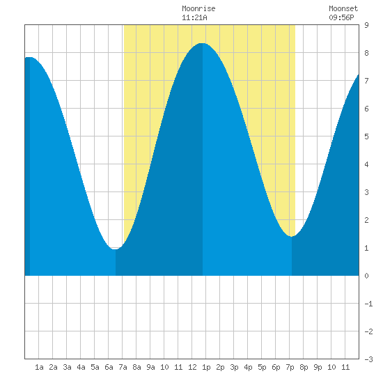 Belfast tide chart for Tuesday, September 19, 2023