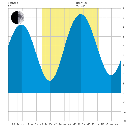 Belfast tide chart for Friday, September 22, 2023