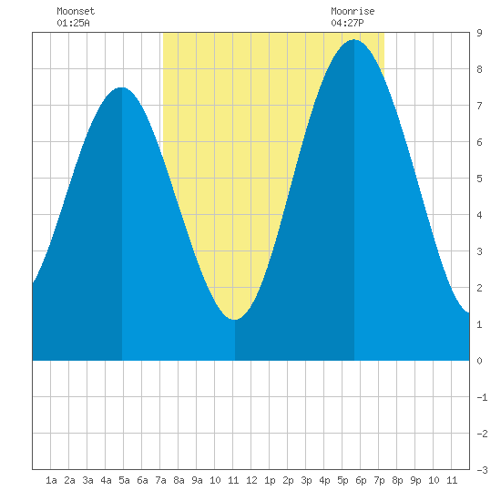 Belfast tide chart for Sunday, September 24, 2023
