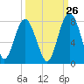Belfast tide chart for Tuesday, September 26, 2023
